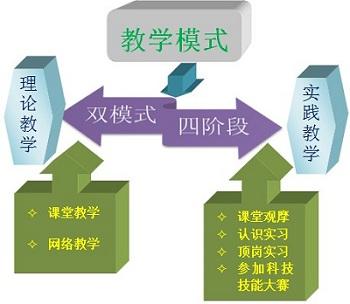教学模式