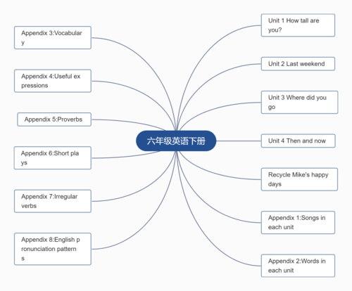 六年级英语下册思维导图