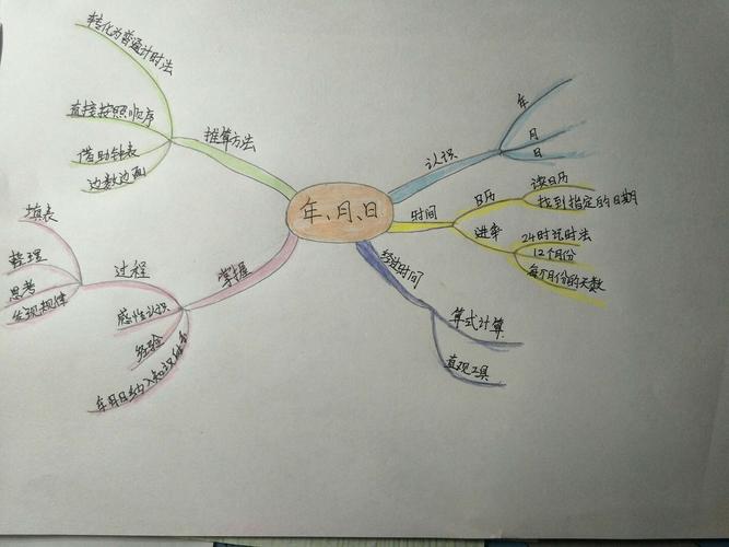 用思维导图的方式来学习总结年,月,日