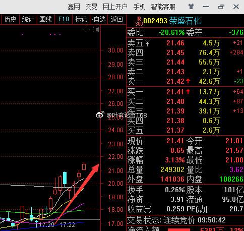 $荣盛石化 sz002493$ 步步高升,坚定看好未来,中线坚定持有,未来一定
