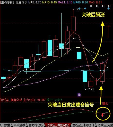 凤凰股份600716连续杀跌后,1月16日受到参股公司借壳上市利好刺激,一