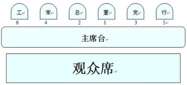 回字形会议桌座次如何排列?