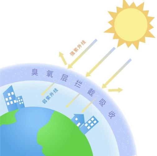 这里就想到多年前常说的臭氧层被破坏的相关事情