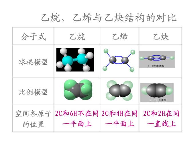 乙烷乙烯与乙炔结构对比.ppt 39页