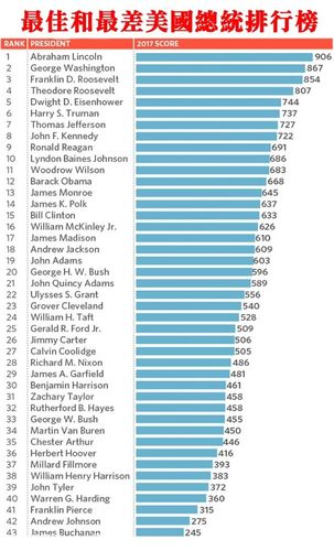美国总统排名_美国总统历史排名_美国最伟大的总统
