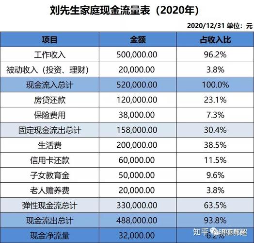接下来看第二张表,家庭现金流量表.
