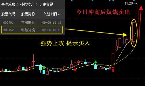 在ppp概念连续大涨后,市场明确上攻突击3100关口的上攻行情,而此时ppp