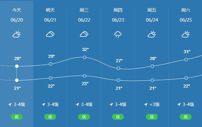 再来看一下威海未来几天的天气预报受大陆暖脊影响,16-19日我省35