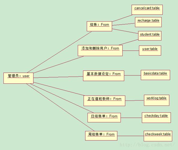 系统         主要是从三个方面画的对象图:一般用户,操作员,管理员
