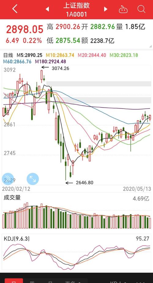 编辑 退市股票持仓截图 下图是最近大a上证指数,未来可期: 最后放个