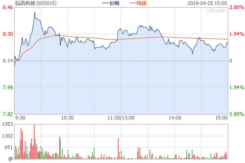 弘讯科技股票今日走势,涨幅7.12%[2018/11/26涨幅靠前