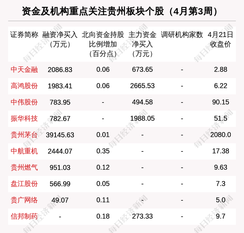 贵州区域股市周报4亿融资买入贵州茅台12家机构调研黔源电力
