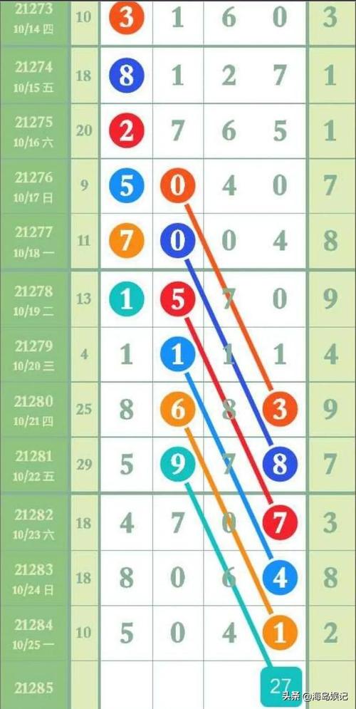 排列五最新规律图文坐标分析图规21285期