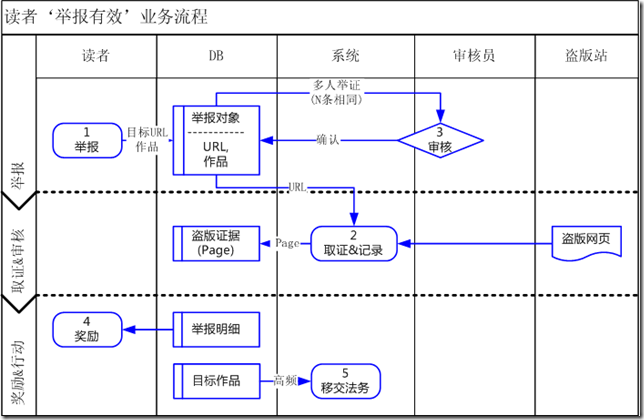 图 7–2 泳道和对象流 · 2.