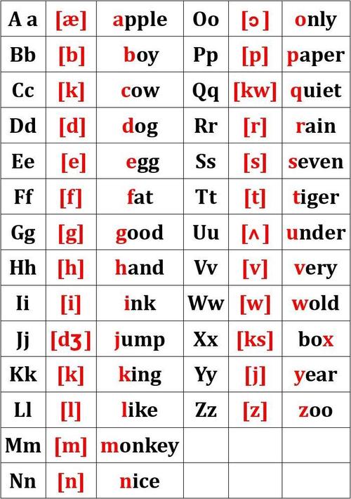 26英文字母自然拼读学习表格