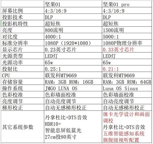 超短焦家用投影新机皇坚果o1pro王牌升级之作