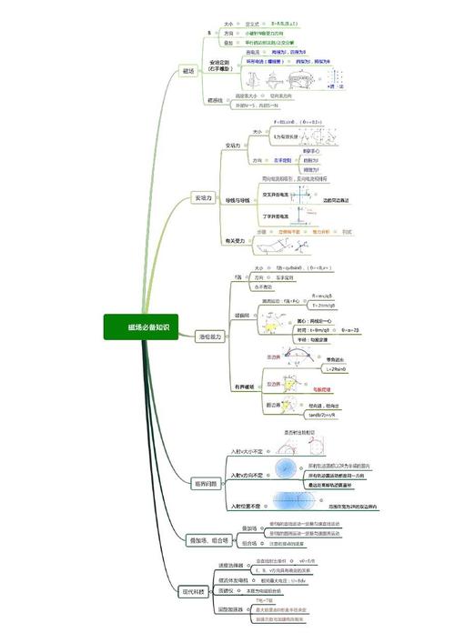 人教版高二物理选修3-1思维导图磁场必备知识