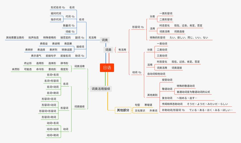 日语复习思维导图(提纲)