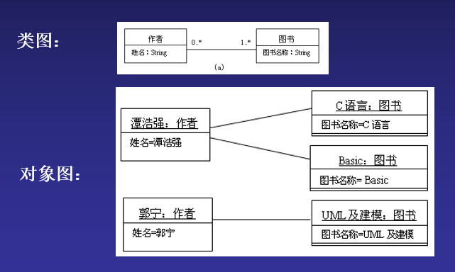 类图与对象图
