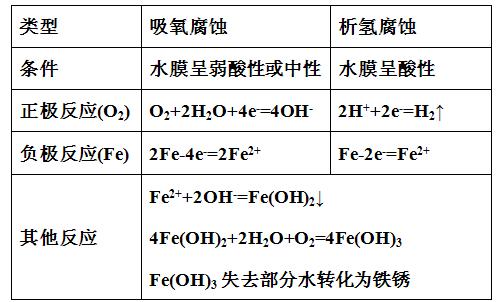 在氢氧化钠溶液中应属于第一种吸氧腐蚀的情况.