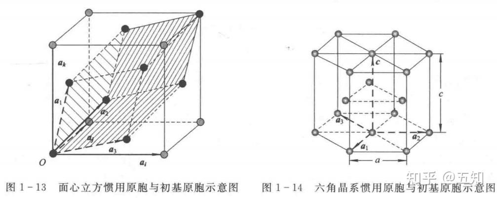 简单立方(sc) (1)基矢:a1=ai;a2=aj;a3=ak. 2.