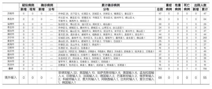 9月8日山东无新增报告病例尚有176人正在接受医学隔离观察