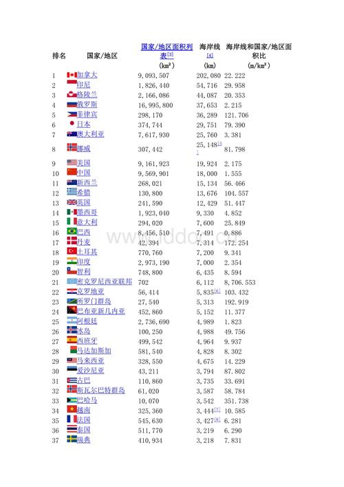 世界各国海岸线长度排名.doc