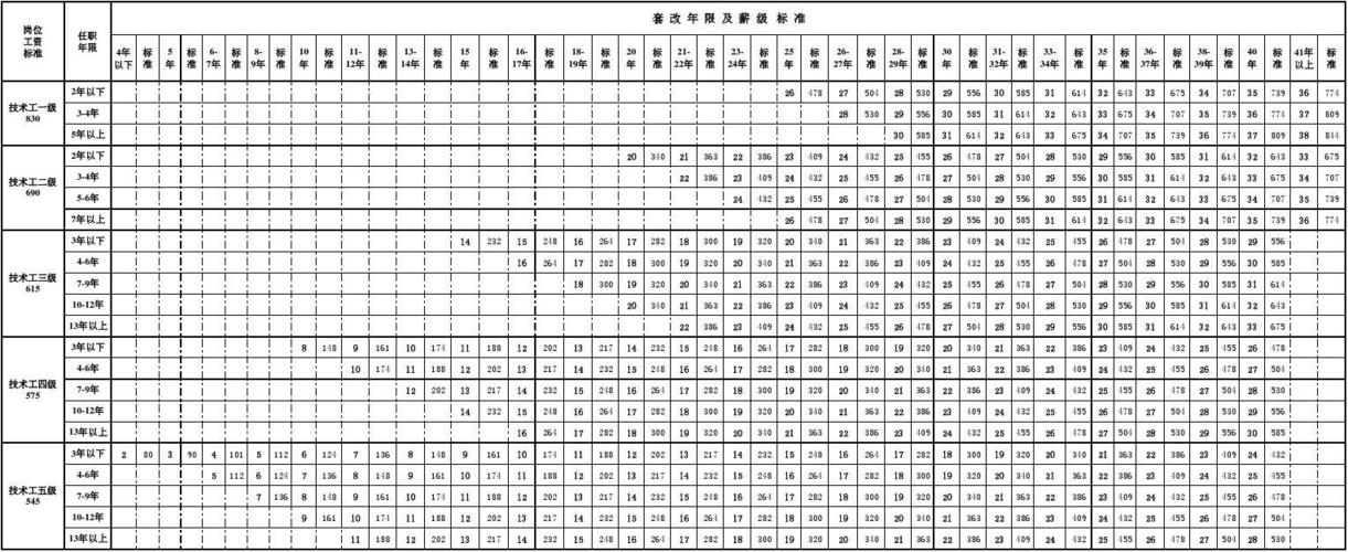 薪级工资套改对照表