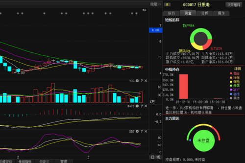 日照港:做空动能已不足 资金转入预示一个大信号