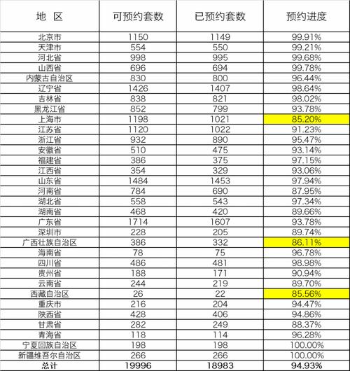 9% ▲冬奥会纪念币预约进度统计表 上海,广西,西藏等地区预约率比较低