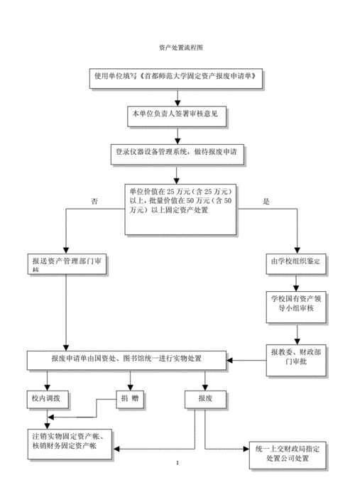 资产处置流程图docx2页