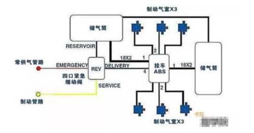 扩展资料: 欧曼gtl故障及解决方法 挂车制动一般为气制动,气源来自于