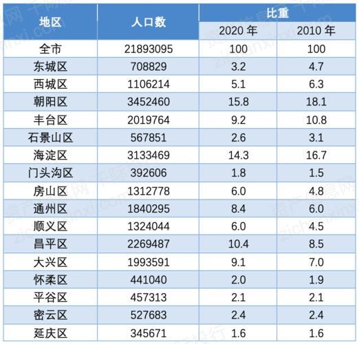 根据第七次全国人口普查结果,现将2020年11月1日零时北京市的常住人口