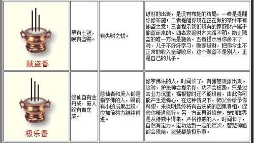 三,上香时以一支为宜,若要上三支香,则将第一支香插中间(口念,供养佛