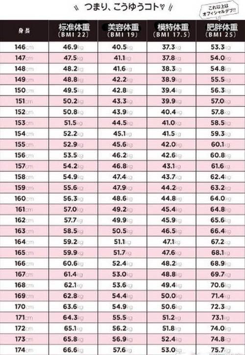日本杂志公布的模特体重表,你还差几斤?