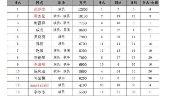 三线明星真实收入为多少钱三线明星真实收入有普通一般行业高吗