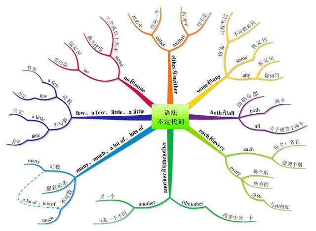 不定代词的区别和用法