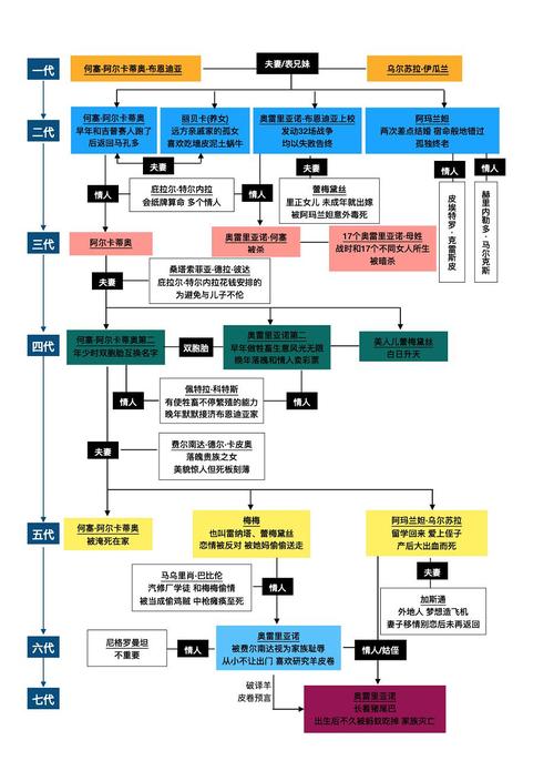 百年孤独人物关系与命运梗概