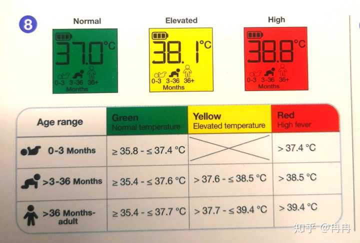 这是博朗6520系列耳温枪对不同年龄段的正常耳温和发烧耳温给出的说明
