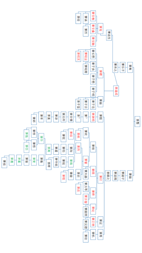 齐梁萧氏世系图(点击放大查看),红色表示皇帝当过,绿色表示官至唐朝