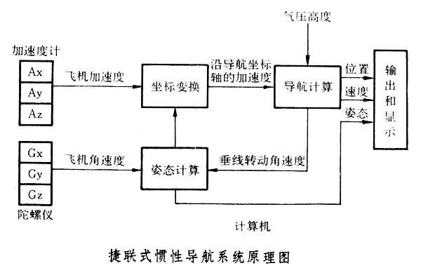 捷联惯性导航系统
