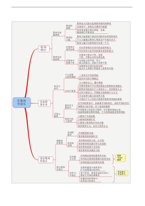 (完整版)人教版《道德与法治》七年级下册全册知识点思维导图(图片版)