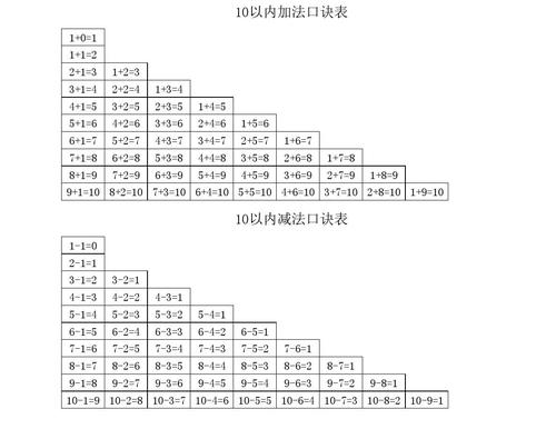 10以内加减法,20以内进退位加减法,九九乘除法口诀表