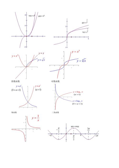 几种常用函数图像
