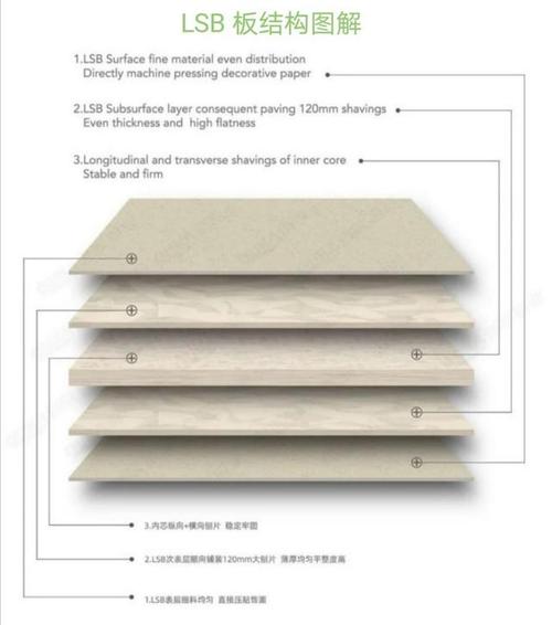 定义语:lsb板——是在osb定向板基础上发明的可直接饰面板,是胶合