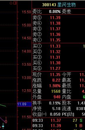 星河生物(300143)6月7日盘初涨近2%,截至9:36,报11.35元,涨1.98%.