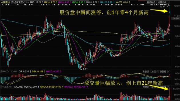 财经 正文  中国嘉陵(600877):上周五股价跳空高开高走,近10点瞬间