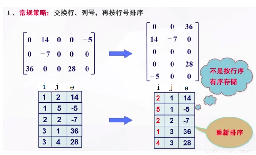 数据结构笔记(十七)--矩阵的压缩存储