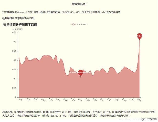 微博情感分析曲线图