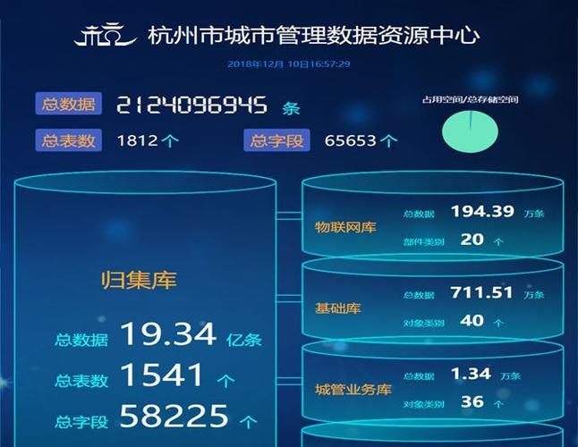 杭州城管数据资源中心启用让城市管理变得很聪明